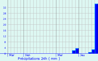 Graphique des précipitations prvues pour Domeyrot