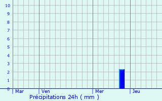 Graphique des précipitations prvues pour Valence