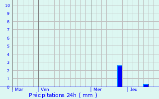 Graphique des précipitations prvues pour Bourg-ls-Valence