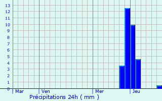 Graphique des précipitations prvues pour Jasseron