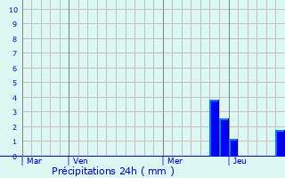 Graphique des précipitations prvues pour Belleville