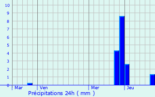 Graphique des précipitations prvues pour Azolette