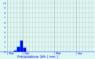 Graphique des précipitations prvues pour Brette