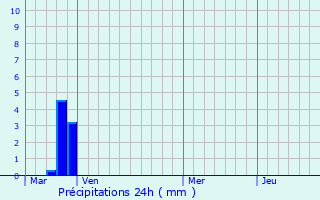 Graphique des précipitations prvues pour Cambrai