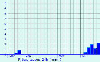 Graphique des précipitations prvues pour Nanclars