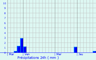 Graphique des précipitations prvues pour Molans-Revel