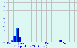 Graphique des précipitations prvues pour Uvernet-Fours