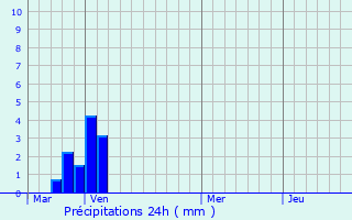 Graphique des précipitations prvues pour Les Salles-sur-Verdon