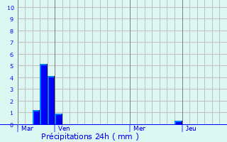 Graphique des précipitations prvues pour Mailles