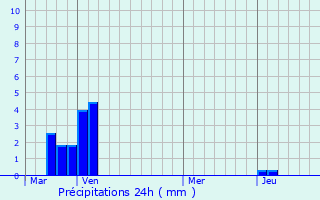 Graphique des précipitations prvues pour Msanger