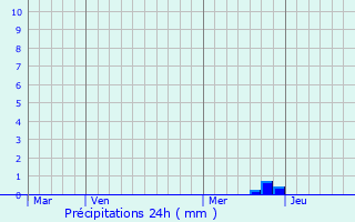 Graphique des précipitations prvues pour Prat-Bonrepaux