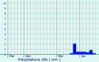 Graphique des précipitations prvues pour Peyrens