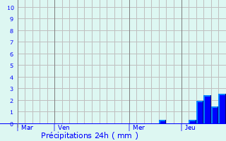 Graphique des précipitations prvues pour Freyung