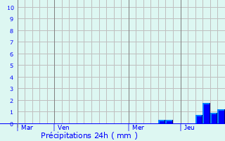 Graphique des précipitations prvues pour Condat-sur-Trincou