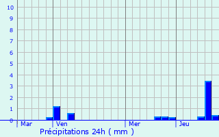 Graphique des précipitations prvues pour Romagnat