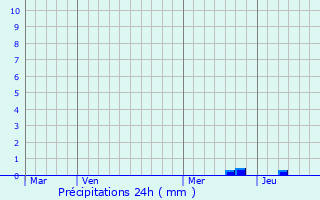 Graphique des précipitations prvues pour Meyronnes