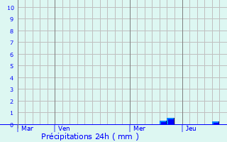 Graphique des précipitations prvues pour Lombez