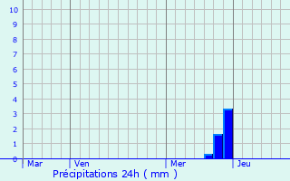 Graphique des précipitations prvues pour Leychert