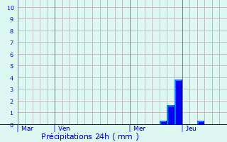 Graphique des précipitations prvues pour Ventenac