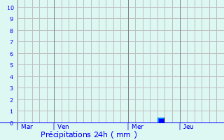 Graphique des précipitations prvues pour Ruoms