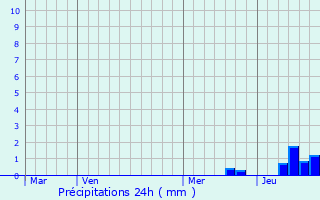 Graphique des précipitations prvues pour La Chapelle-Faucher