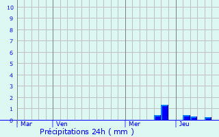 Graphique des précipitations prvues pour Renneville