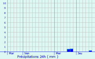 Graphique des précipitations prvues pour Smzies-Cachan