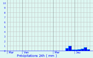 Graphique des précipitations prvues pour Segreville