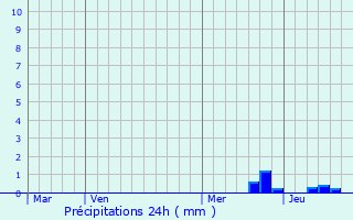 Graphique des précipitations prvues pour Azas