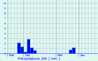 Graphique des précipitations prvues pour Hocquinghen