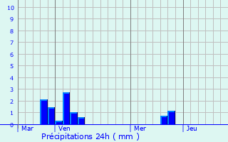 Graphique des précipitations prvues pour Alembon