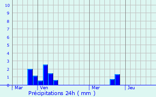 Graphique des précipitations prvues pour Boisdinghem