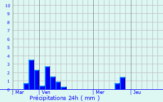 Graphique des précipitations prvues pour Lacres