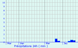 Graphique des précipitations prvues pour Solomiac