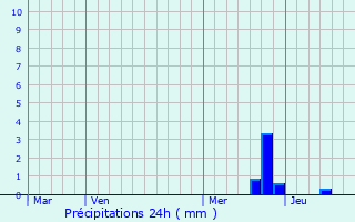 Graphique des précipitations prvues pour Wolfhagen