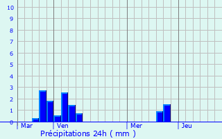 Graphique des précipitations prvues pour Senlecques