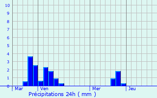 Graphique des précipitations prvues pour Alette