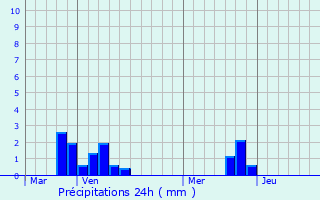 Graphique des précipitations prvues pour Wambercourt