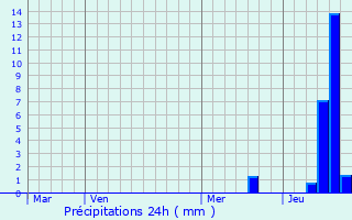 Graphique des précipitations prvues pour Saint-Yrieix-la-Perche