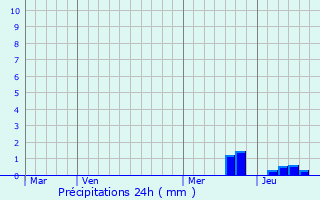 Graphique des précipitations prvues pour Saint-Orens-de-Gameville