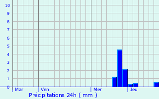 Graphique des précipitations prvues pour Cuxac-Cabards