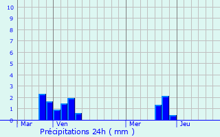 Graphique des précipitations prvues pour Matringhem