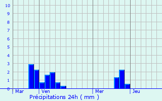 Graphique des précipitations prvues pour Royon