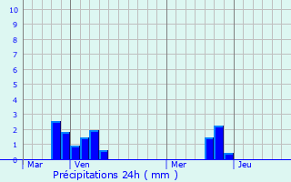 Graphique des précipitations prvues pour Fruges
