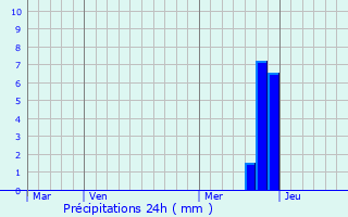 Meteociel - Prévisions météo fines WRF pour Saint-Bonnet-en-Champsaur (  05500 ) - Météo Saint-Bonnet-en-Champsaur - Météo 05500