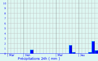 Graphique des précipitations prvues pour Le Cendre