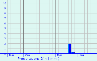 Graphique des précipitations prvues pour Layrac