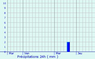 Graphique des précipitations prvues pour Montesquieu