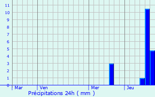 Graphique des précipitations prvues pour Mialet