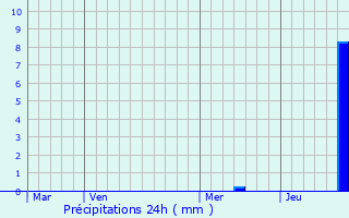 Graphique des précipitations prvues pour Marey-sur-Tille